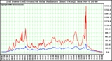 Solar PV/Inverter Performance Grid Power & Solar Radiation