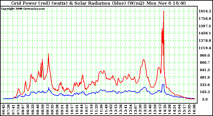 Solar PV/Inverter Performance Grid Power & Solar Radiation