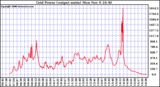 Solar PV/Inverter Performance Inverter Power Output