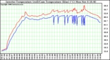 Solar PV/Inverter Performance Inverter Operating Temperature