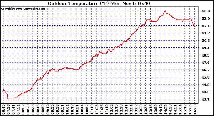 Solar PV/Inverter Performance Outdoor Temperature