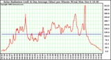 Solar PV/Inverter Performance Solar Radiation & Day Average per Minute