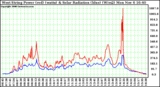 Solar PV/Inverter Performance West Array Power Output & Solar Radiation