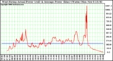 Solar PV/Inverter Performance West Array Actual & Average Power Output