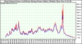 Solar PV/Inverter Performance Photovoltaic Panel Power Output