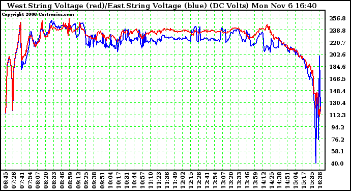 Solar PV/Inverter Performance Photovoltaic Panel Voltage Output