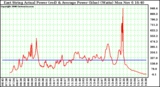 Solar PV/Inverter Performance East Array Actual & Average Power Output