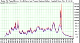 Solar PV/Inverter Performance PV Panel Power Output & Inverter Power Output