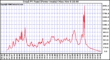 Solar PV/Inverter Performance Total PV Power Output