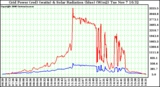 Solar PV/Inverter Performance Grid Power & Solar Radiation