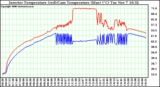 Solar PV/Inverter Performance Inverter Operating Temperature