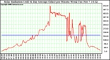 Solar PV/Inverter Performance Solar Radiation & Day Average per Minute