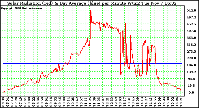 Solar PV/Inverter Performance Solar Radiation & Day Average per Minute