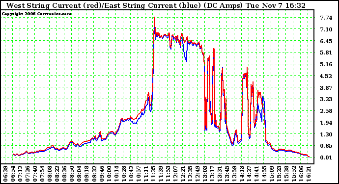 Solar PV/Inverter Performance Photovoltaic Panel Current Output