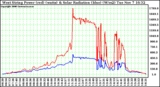 Solar PV/Inverter Performance West Array Power Output & Solar Radiation