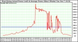 Solar PV/Inverter Performance West Array Actual & Average Power Output