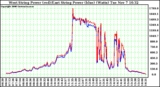 Solar PV/Inverter Performance Photovoltaic Panel Power Output