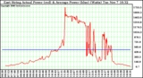 Solar PV/Inverter Performance East Array Actual & Average Power Output