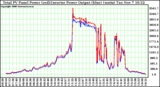 Solar PV/Inverter Performance PV Panel Power Output & Inverter Power Output