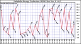 Solar PV/Inverter Performance Daily Solar Energy Production