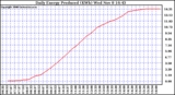 Solar PV/Inverter Performance Daily Energy Production