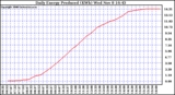 Solar PV/Inverter Performance Daily Energy Production