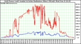 Solar PV/Inverter Performance Grid Power & Solar Radiation