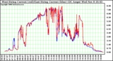 Solar PV/Inverter Performance Photovoltaic Panel Current Output