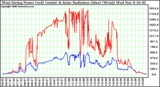 Solar PV/Inverter Performance West Array Power Output & Solar Radiation