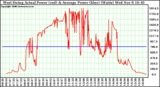 Solar PV/Inverter Performance West Array Actual & Average Power Output