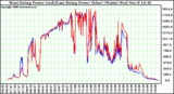 Solar PV/Inverter Performance Photovoltaic Panel Power Output