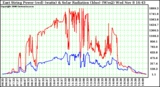 Solar PV/Inverter Performance East Array Power Output & Solar Radiation