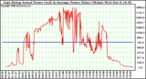 Solar PV/Inverter Performance East Array Actual & Average Power Output