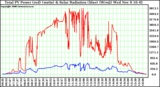 Solar PV/Inverter Performance Total PV Power Output & Solar Radiation