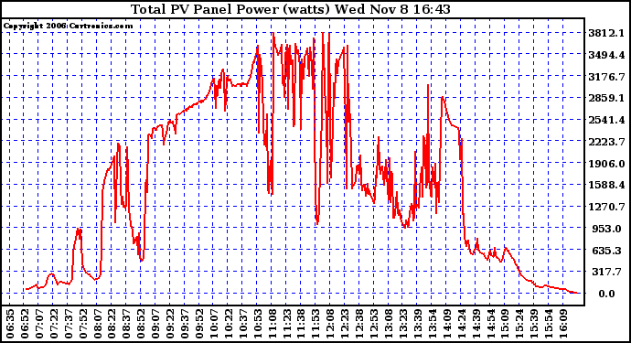 Solar PV/Inverter Performance Total PV Power Output