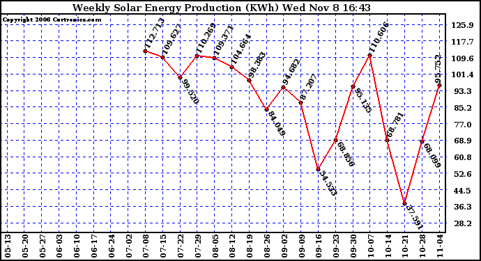 Solar PV/Inverter Performance Weekly Solar Energy Production