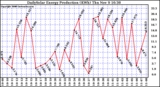 Solar PV/Inverter Performance Daily Solar Energy Production