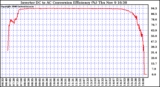 Solar PV/Inverter Performance Inverter DC to AC Conversion Efficiency