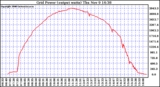 Solar PV/Inverter Performance Inverter Power Output