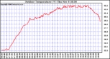 Solar PV/Inverter Performance Outdoor Temperature