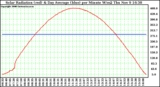 Solar PV/Inverter Performance Solar Radiation & Day Average per Minute