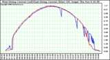 Solar PV/Inverter Performance Photovoltaic Panel Current Output