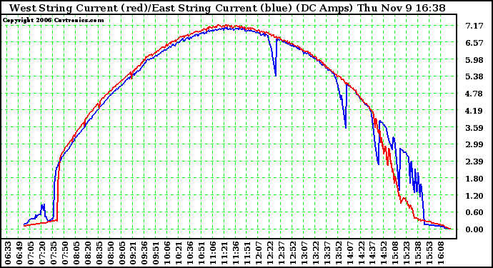 Solar PV/Inverter Performance Photovoltaic Panel Current Output