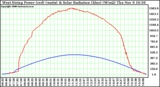 Solar PV/Inverter Performance West Array Power Output & Solar Radiation