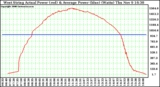 Solar PV/Inverter Performance West Array Actual & Average Power Output