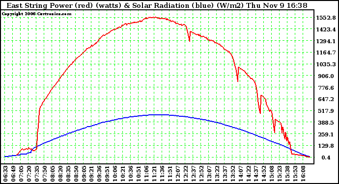 Solar PV/Inverter Performance East Array Power Output & Solar Radiation