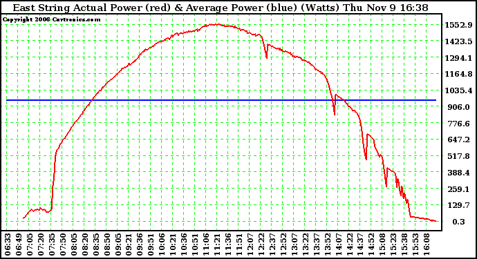 Solar PV/Inverter Performance East Array Actual & Average Power Output