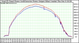 Solar PV/Inverter Performance PV Panel Power Output & Inverter Power Output