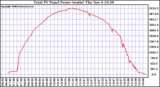 Solar PV/Inverter Performance Total PV Power Output