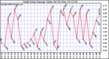 Solar PV/Inverter Performance Daily Solar Energy Production Value